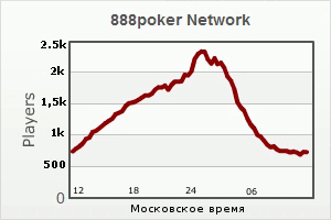 Количество кэш-игроков 888 Poker